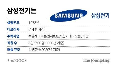 삼성전기는. 그래픽=김경진 기자 capkim@joongang.co.kr