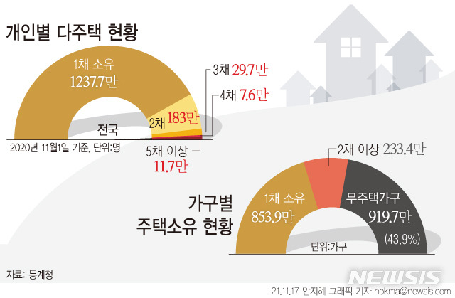 [서울=뉴시스] 정부의 부동산 세제 개편 등 규제 강화에도 지난해 다주택자가 3만6000명 늘어나는 등 232만명이 두 채 이상의 집을 보유한 것으로 나타났다. 지난해 무주택 가구는 919만7000가구로 전년도(888만6922가구)에 비해 31만가구 늘었다. (그래픽=안지혜 기자) hokma@newsis.com