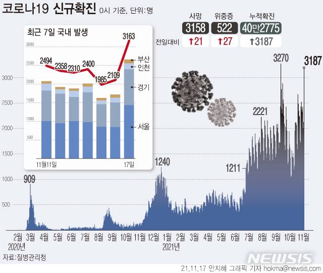 [서울=뉴시스] 코로나19로 입원 중인 위중증 환자 수가 역대 가장 많은 522명으로 집계됐다. 위중증 환자 누적으로 서울의 중환자실 가동률은 80%를 넘었다. 하루 신규 확진자는 3187명으로 역대 두 번째로 많은 수를 기록했다.  (그래픽=안지혜 기자)  hokma@newsis.com
