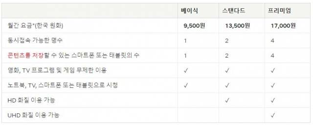 넷플릭스는 18일부터 국내 홈페이지에 요금제 인상을 공지했다. /넷플릭스 홈페이지 캡처