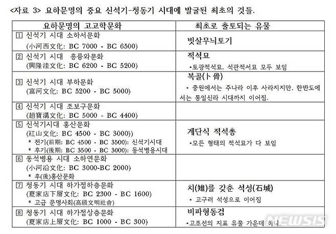 [서울=뉴시스] 요하문명의 중요 신석기-청동기 시대에 발굴된 최초의 것들. (사진=우실하 한국항공대 인문자연학부 교수 제공) 2021.11.19. photo@newsis.com *재판매 및 DB 금지