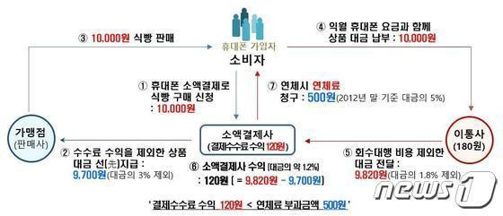 휴대폰 소액결제서비스 수익구조.뉴스1