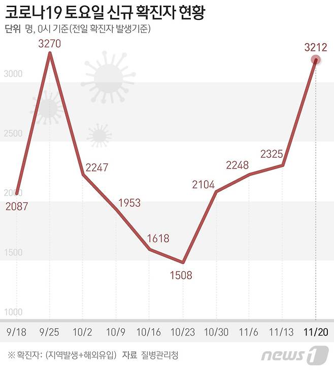 질병관리청 중앙방역대책본부는 20일 0시 기준 신종 코로나바이러스 감염증(코로나19) 신규 확진자가 3212명 발생했다고 밝혔다. 이달 17일 3270명 발생 이후 나흘 연속 3000명대 이상이다. © News1 이지원 디자이너