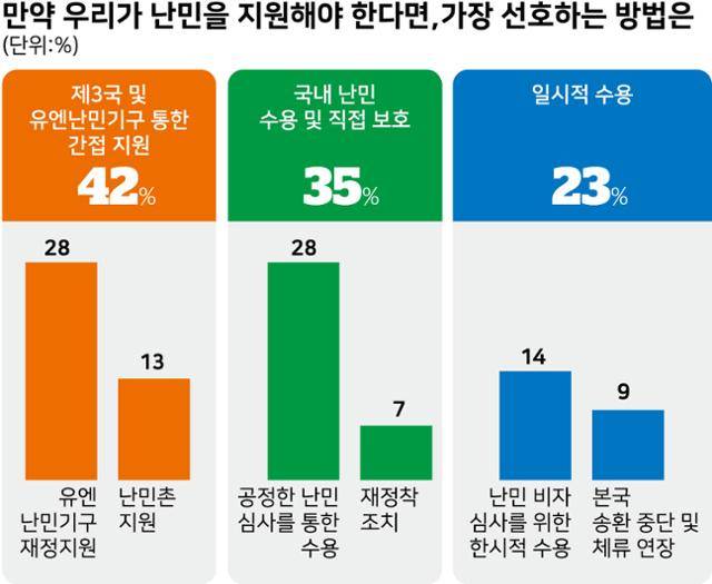 시각물_만약 우리가 난민을 지원해야 한다면,가장 선호하는 방법은