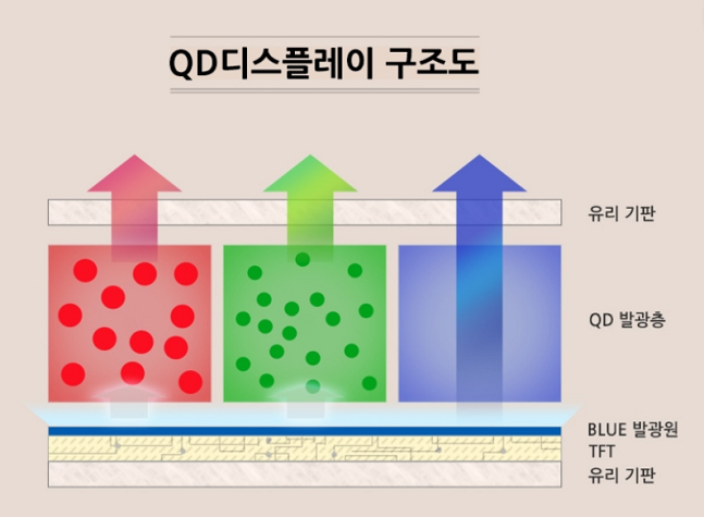 QD디스플레이 구조도. /사진=삼성디스플레이 뉴스룸