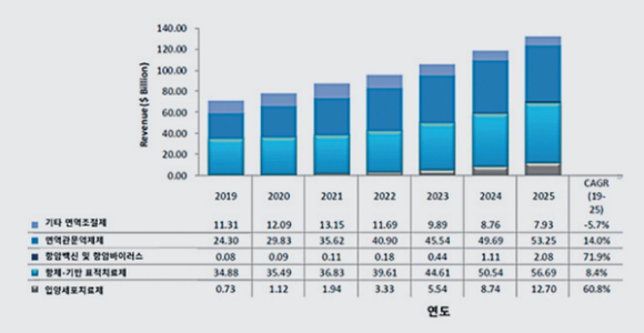 세부 분류별 면역항암제 글로벌 시장규모 2019-2025 (단위: 십억 US$), Dec. 2020 [사진=프로스트앤설리반]