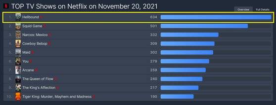 넷플릭스 순위 집계 사이트 '플릭스 패트롤'에 따르면, 20일 '지옥'은 '오징어 게임'을 제치고 글로벌 TV쇼 부문 1위에 올랐다. 플릭스 패트롤 캡쳐
