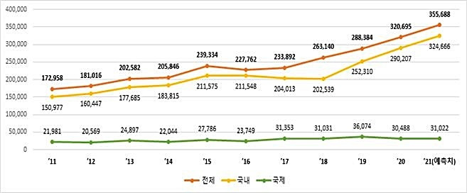 [대전=뉴시스] 우리나라 상표 출원건수 추이(2021년 치는 예상치). *재판매 및 DB 금지