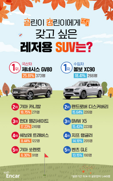 엔카닷컴 ‘갖고 싶은 레저용 SUV’ 소비자 설문조사 결과 (사진=엔카닷컴)