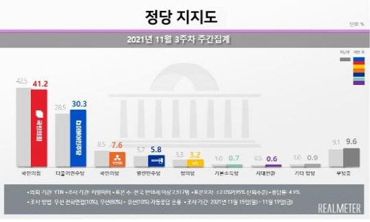 리얼미터 11월3주차 주간집계 정당지지도. 리얼미터 제공