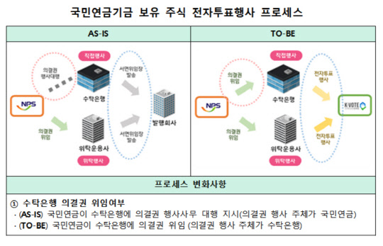 국민연금기금 보유 주식 전자투표행사 프로세스. 한국예탁결제원 제공