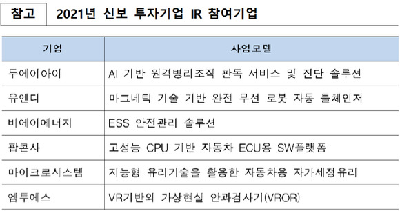 2021년 신보 투자기업 IR  참여기업 [사진=신용보증기금]