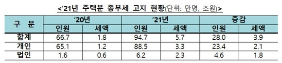 올해 주택분 종합부동산세 고지 현황 [사진=기재부]