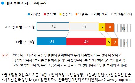 11월19일 발표된 한국갤럽의 대선 여론조사.    한국갤럽 제공