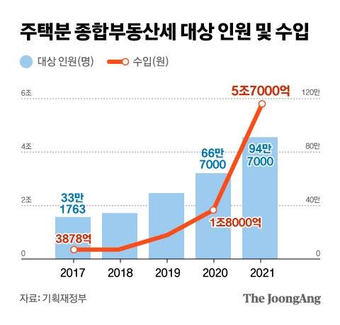 주택분 종합부동산세 대상 인원 및 수입. 그래픽=차준홍 기자 cha.junhong@joongang.co.kr