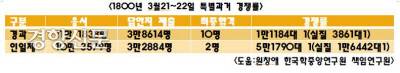 1800년 3월21~22일 벌어진 특별과거에서는 이틀간 21만명이 넘는 응시생이 시험을 봤고, 그중 합격된 이는 12명(21일 10명, 22일 2명)이었다. |원창애 경상대 학술연구교수 제공