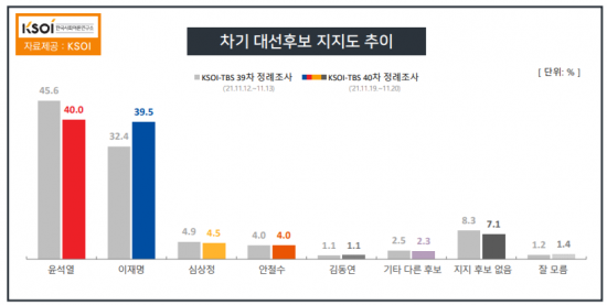 차기 대선 후보 지지도 추이 / 사진=KSOI