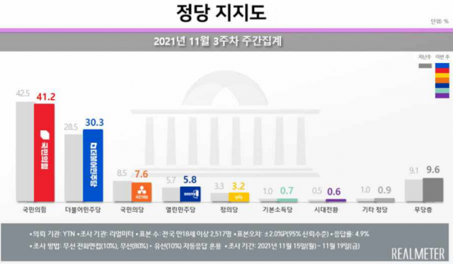 /자료제공=리얼미터