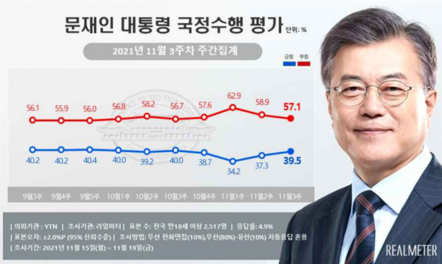 /자료제공=리얼미터