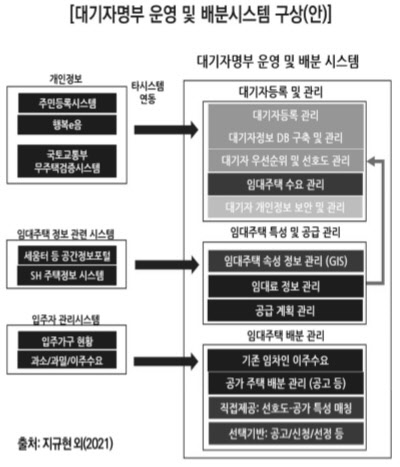 지규현 한국주택학회장이 제시한 대기자명부 운영 및 배분시스템 구상안. <LH 제공>