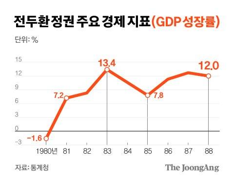 전두환 정권 주요 경제 지표(GDP). 그래픽=김경진 기자 capkim@joongang.co.kr