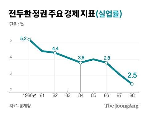 전두환 정권 주요 경제 지표(실업률). 그래픽=김경진 기자 capkim@joongang.co.kr
