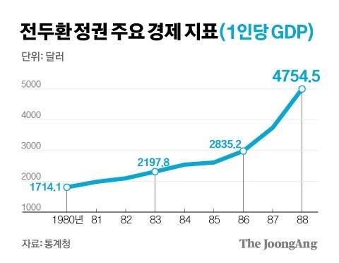 전두환 정권 주요 경제 지표(1인당 GDP). 그래픽=김경진 기자 capkim@joongang.co.kr
