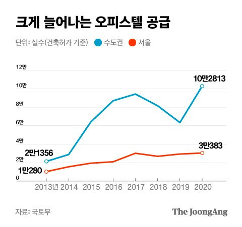 크게 늘어나는 오피스텔 공급. 그래픽=박경민 기자 minn@joongang.co.kr