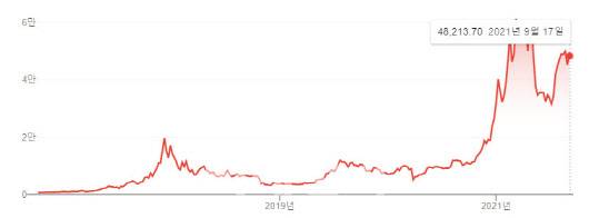 비트코인 시세 (달러)_