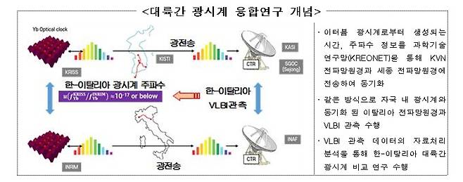 대륙간 광시계 융합연구 개념 (한국천문연구원 제공) 2021.11.24 /뉴스1