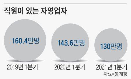 직원이 있는 자영업자