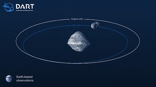 소행성 ‘디모르포스’ 예상 수정 궤도. 사진=NASA