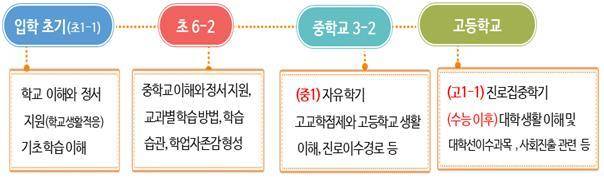 [세종=뉴시스]2022 국가교육과정 개정 총론 주요사항에는 초6, 중3, 고3 등 마지막 2학기를 진로연계학기로 운영해 학생들의 진로탐색·설계 기회를 확대한다는 내용이 담겼다. (자료=교육부 제공) 2021.11.24. photo@newsis.com  *재판매 및 DB 금지