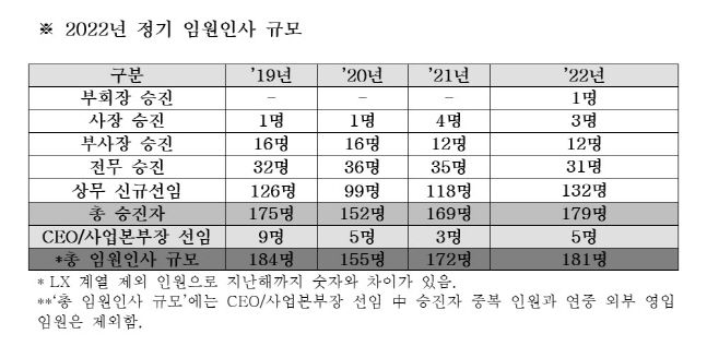 최근 4년간 LG그룹 정기 임원 인사 규모.ⓒLG