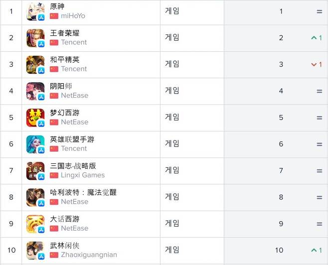중국 앱스토어 매출 순위(자료 출처-앱애니)