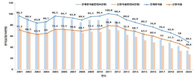 연도별 결핵환자 발생 현황, 2001-2020.   보건복지부 제공