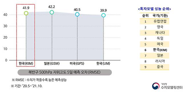 기상청이 지난해 도입한 한국형 수치예보모델(KIM)의 정확도 분석 자료 [기상청 자료]