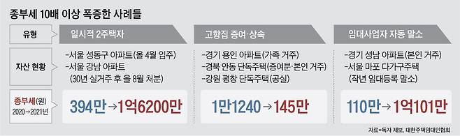 종부세 10배 이상 폭증한 사례들