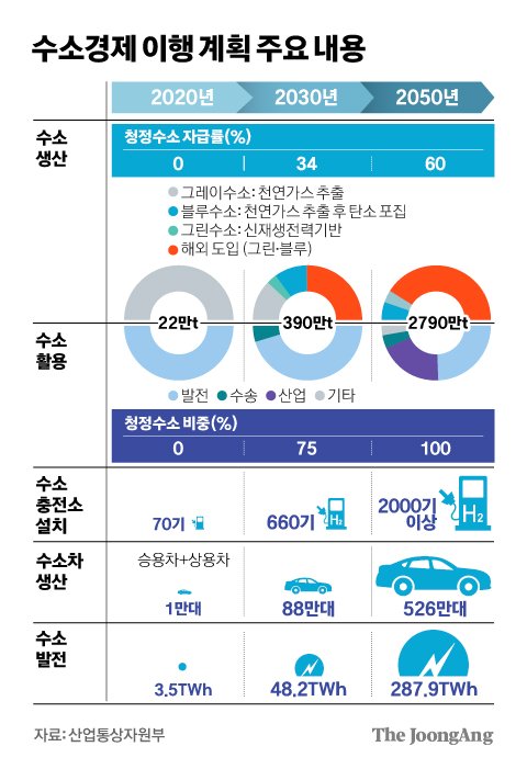 수소경제 이행 계획 주요 내용. 그래픽=김경진 기자 capkim@joongang.co.kr