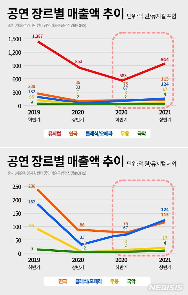 [서울=뉴시스]코로나19 상황이 계속되는 가운데에도 뮤지컬, 연극, 클래식 등 공연계는 올해 상반기부터 매출이 반등하고 있는 것으로 나타났다. 2021.11.24. (자료=예술경영지원센터 공연예술통합전산망(KOPIS) 제공) photo@newsis.com