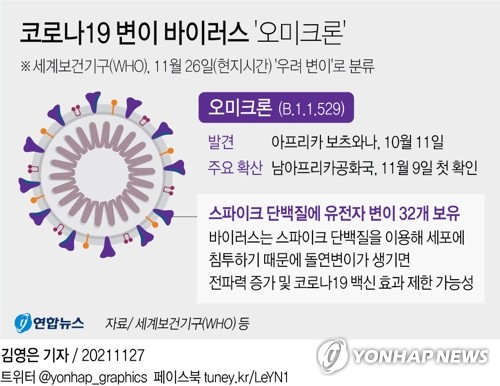 [그래픽] 코로나19 변이 바이러스 '오미크론' [연합뉴스 그래픽 자료]