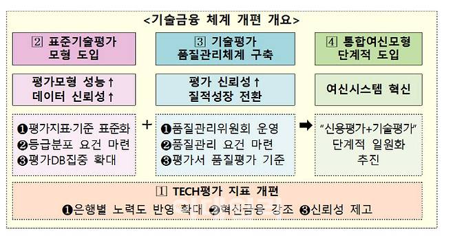 기술금융 체계 개편 개요.(표=금융위)