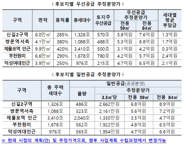 도심복합사업 2차 예정지구로 지정된 5개 구역의 전용 84㎡ 기준 일반분양가는 4억7000만~8억9000만원 수준으로 추정됐다.ⓒ국토부