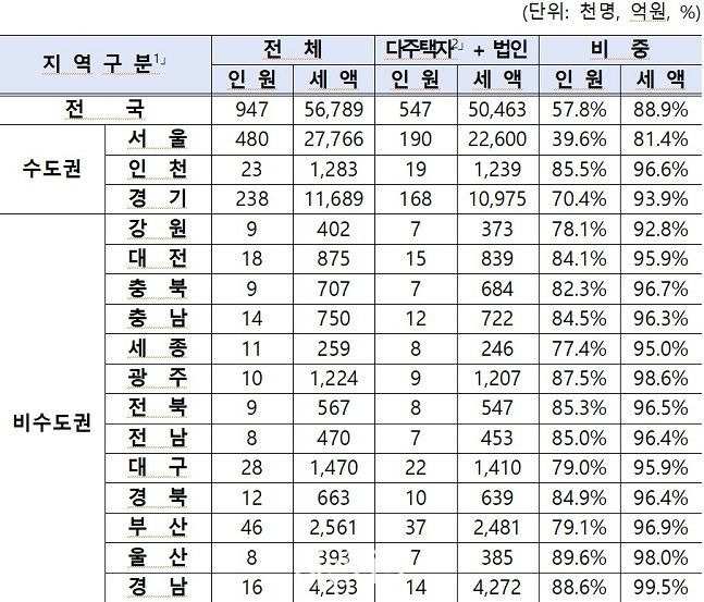 2021년 시도별 주택분 종부세 고지현황 표. ⓒ기획재정부