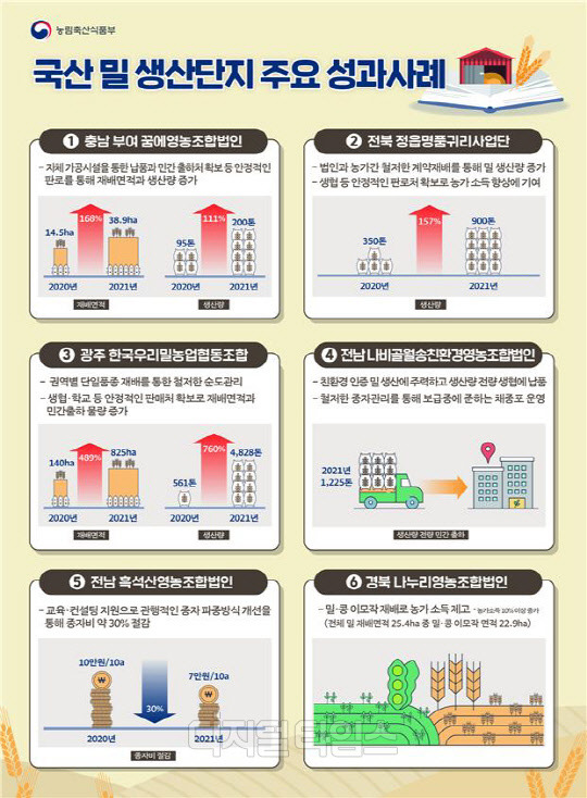 28일 농림축산식품부는 '국산 밀 생산단지 주요 성과사례'를 사례집을 발간했다. <자료=농림축산식품부>