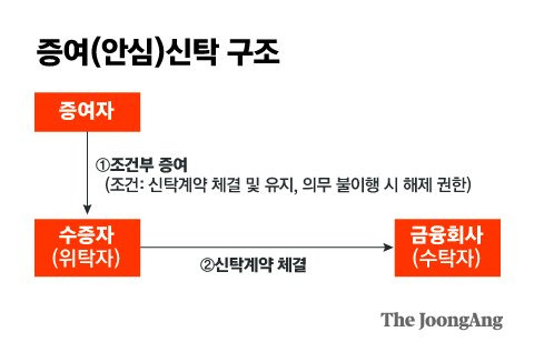 증여(안심) 신탁 구조. 그래픽=김은교 kim.eungyo@joongang.co.kr