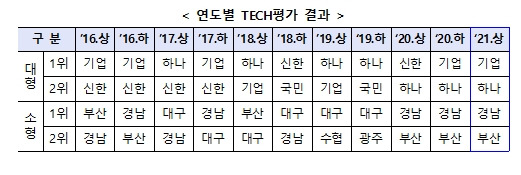 자료=금융위