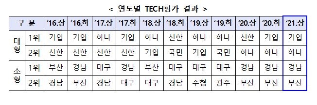 기술금융 평가 결과 [금융위원회 제공. 재판매 및 DB 금지]