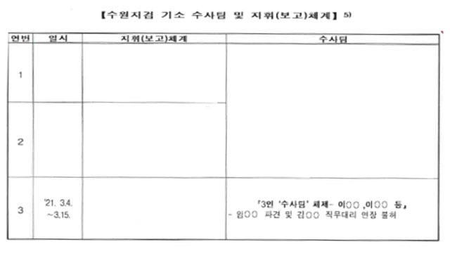 공수처는 "수사기록으로 제출된 수사보고서 등에는 법무부의 검사 파견 및 직무대리 연장 불허에 따른 수사팀 구성원 변동 내용이 포함돼있다"며 "영장청구서에는 수사보고를 토대로 압색 대상자들을 정리한 목록표가 기재됐다"고 강조했다. /공수처 제공