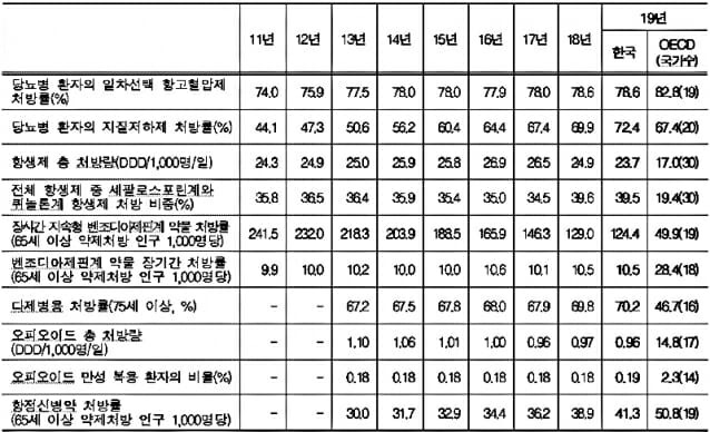 외래 약제처방(자료: 보건복지부)